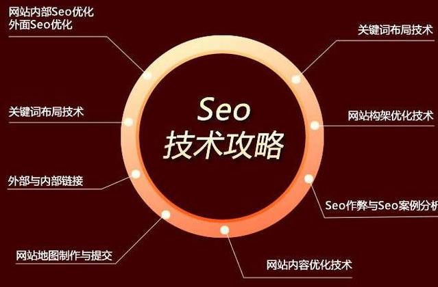 SEO优化技术